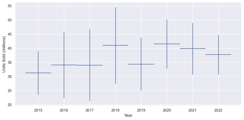 H Yearly-Sales
